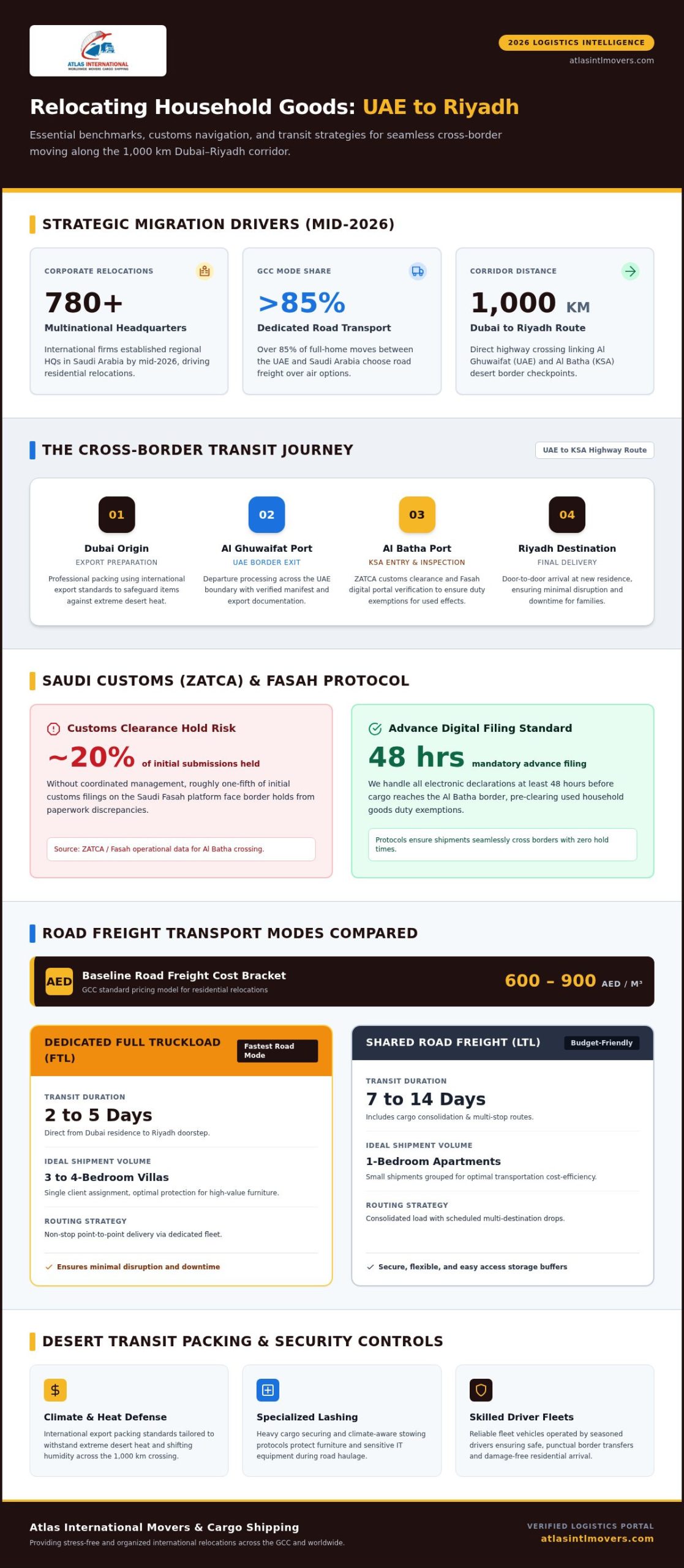 Moving Household Goods from Dubai to Riyadh: The Complete 2026 Relocation Guide